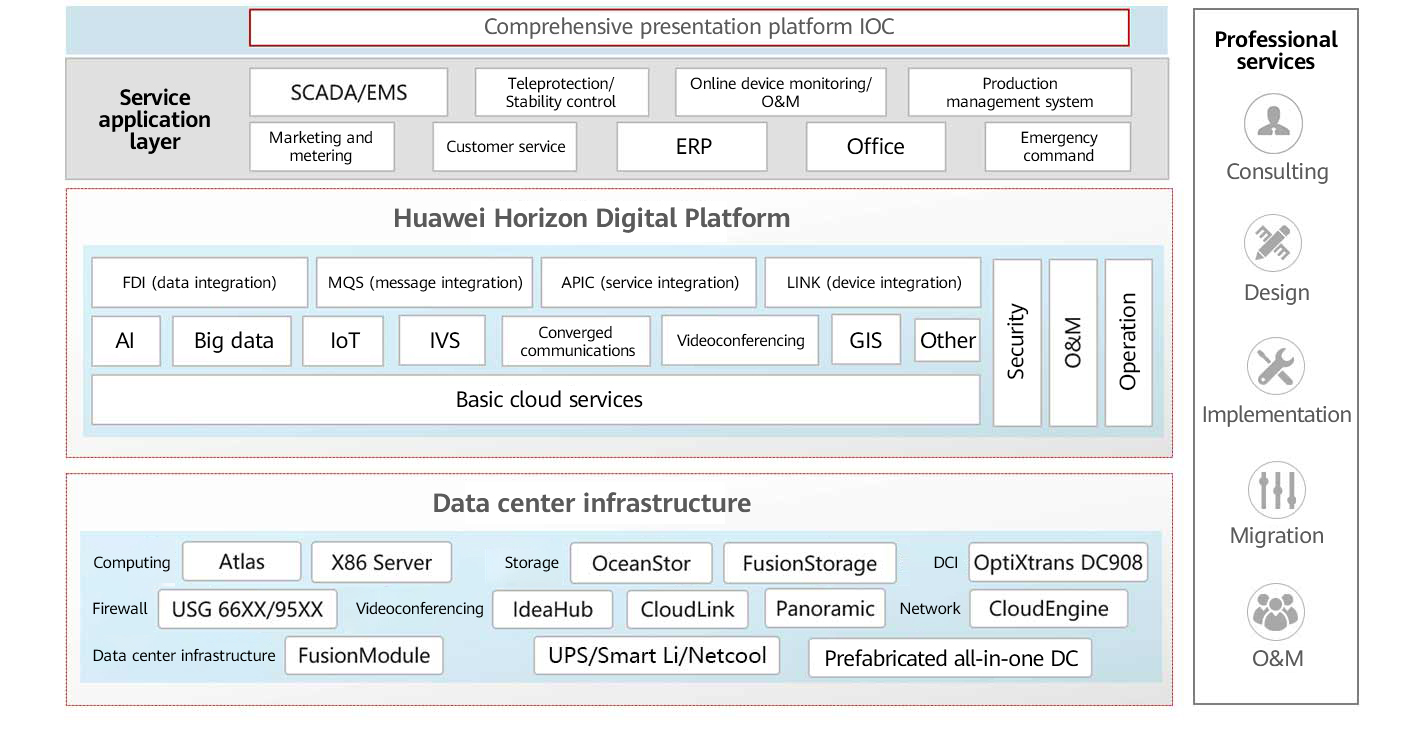 An overview diagram of Huawei's Electric Power Data Center Solution architecture.
